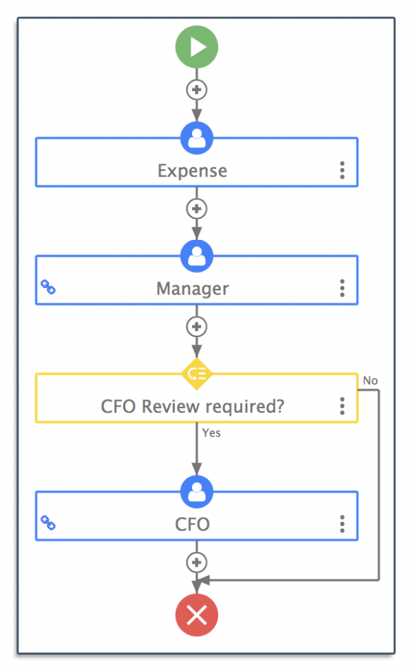 How To Create A Workflow Diagram And Why You Should Frevvo Blog