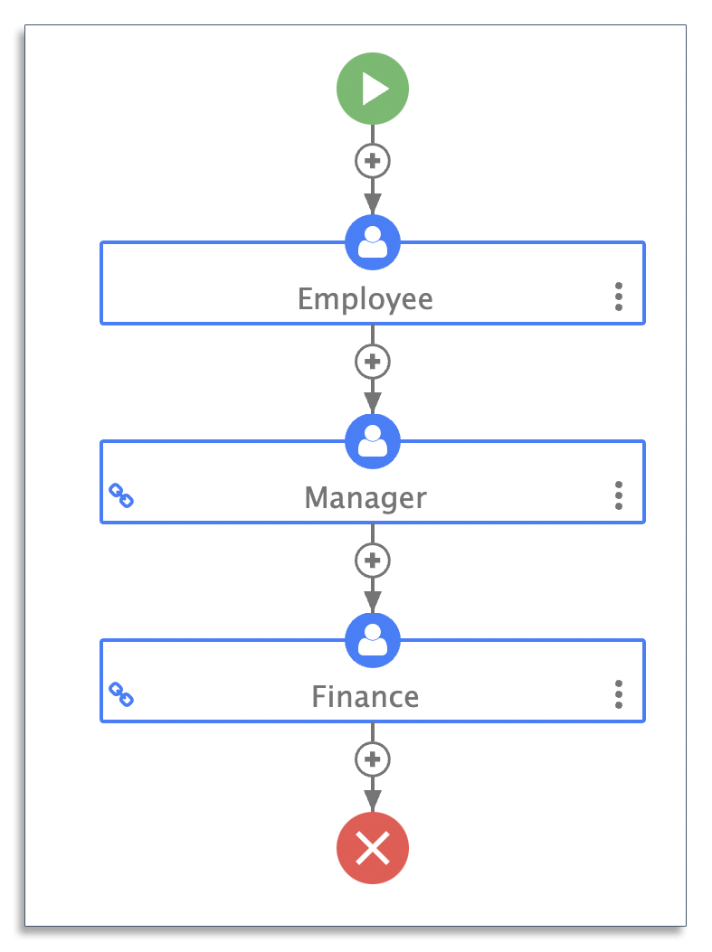 How To Create A Process Flow Diagram And Why You Should Frevvo Blog