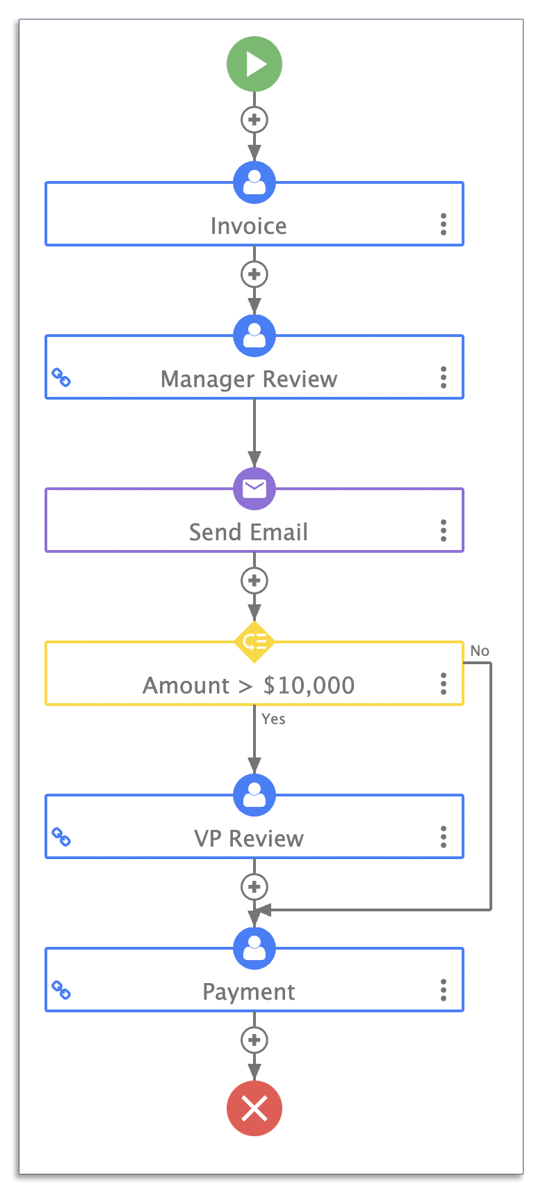 How To Create A Process Flow Diagram And Why You Should Frevvo Blog