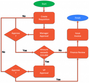 How To Create A Business Process Diagram With Examples Frevvo Blog