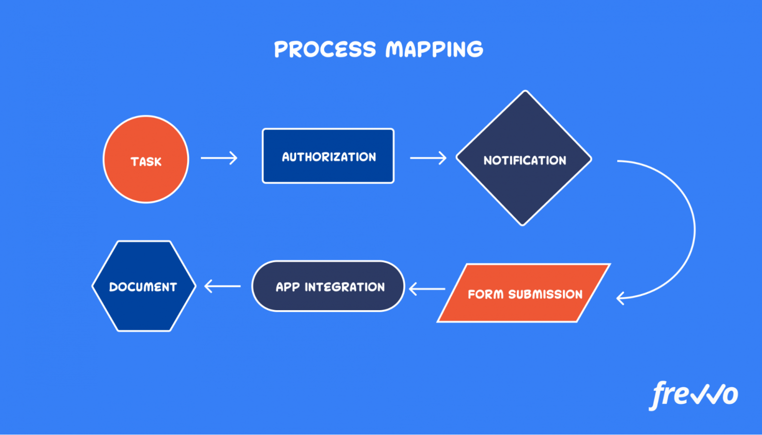 What Is Digital Process Automation Guide With Examples Frevvo Blog