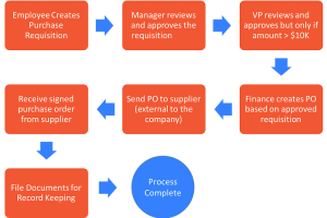 Purchase Requisition vs Purchase Order: What's the Difference? - frevvo ...