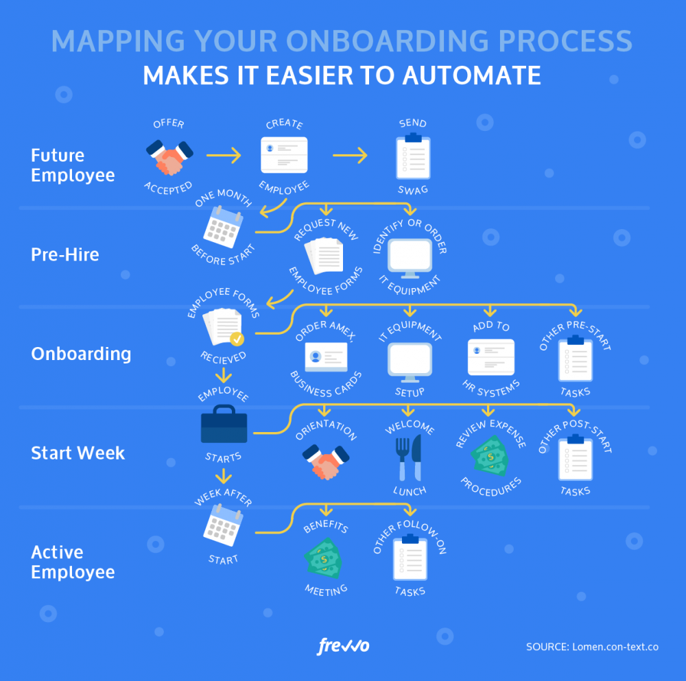 New Employee Onboarding Flow Chart