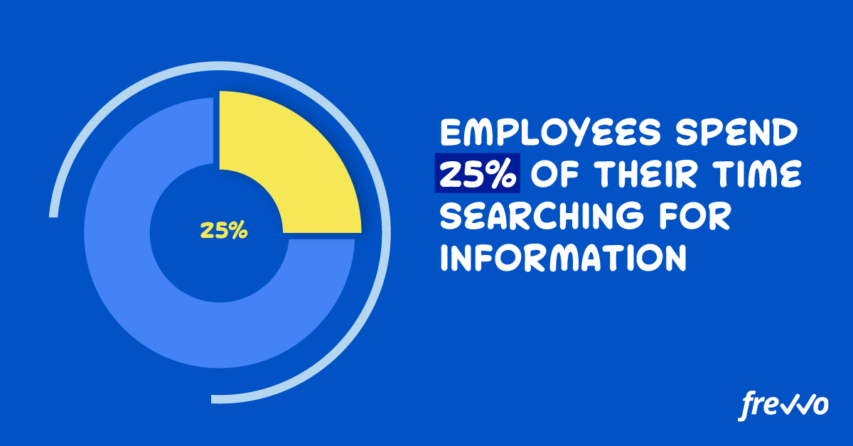 Employees spend 25% of their time searching for information