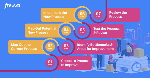 A Step By Step Guide To Improving Business Processes Frevvo Blog 9946