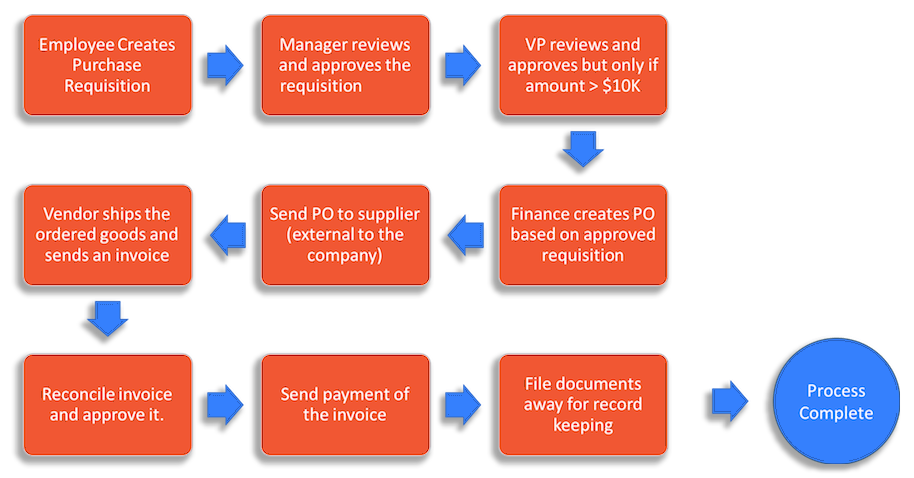 The Step By Step Guide To Improving Workflow Efficiency Frevvo Blog