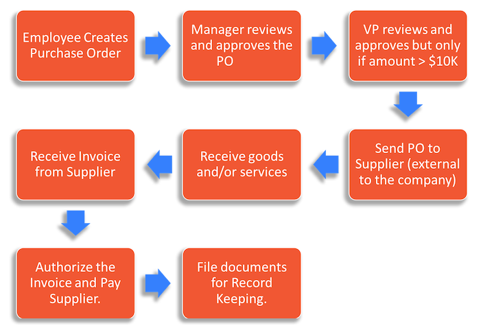 How To Automate The Purchase Order Process Step By Step