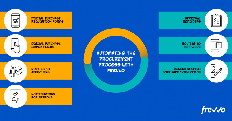 Your Ultimate How To Guide To Procurement Automation Frevvo Blog 1185