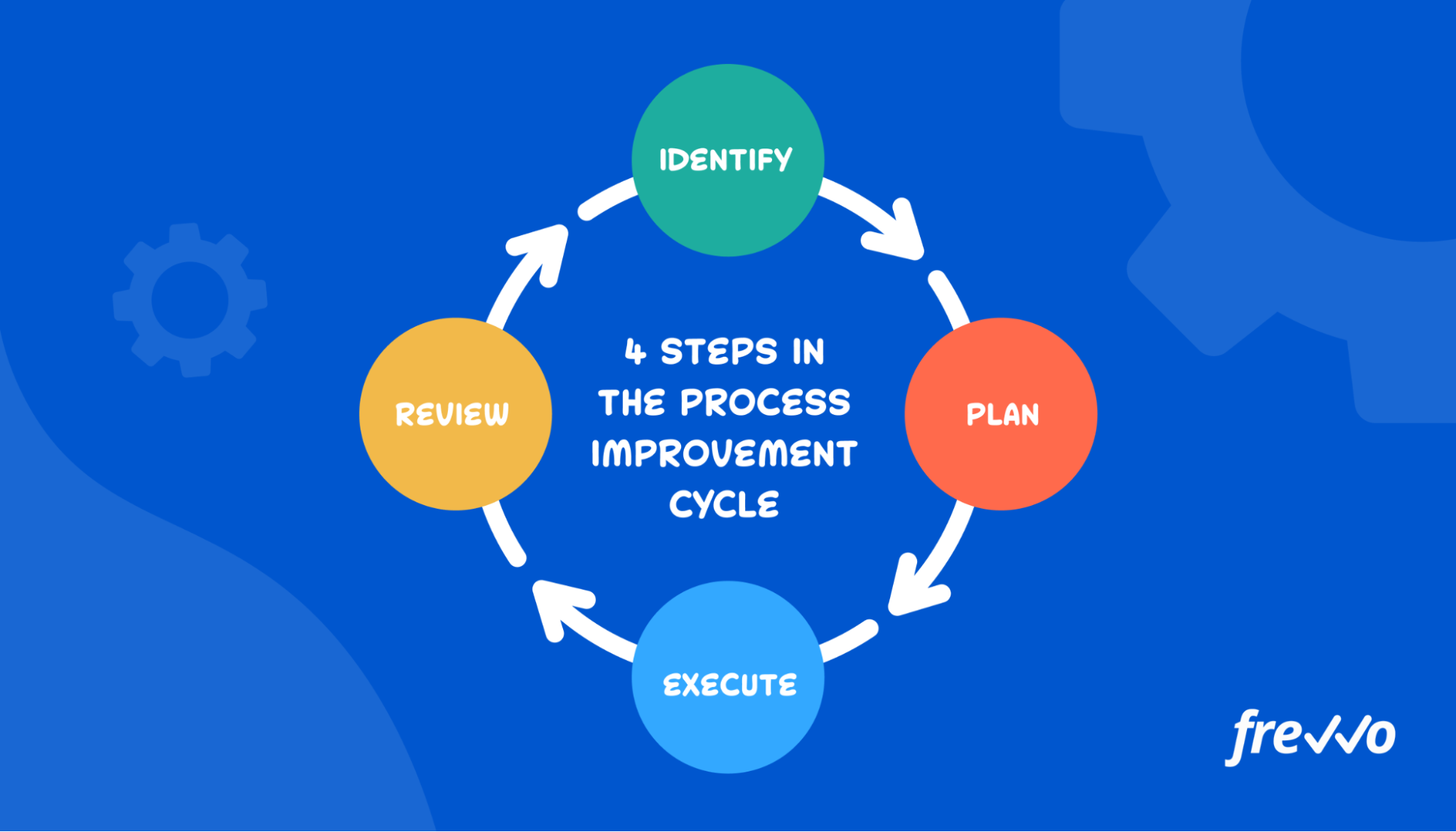 Continuous Process Improvement: Benefits and Strategies frevvo Blog