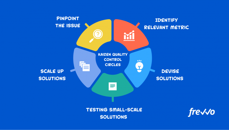 Continuous Process Improvement Benefits And Strategies Frevvo Blog