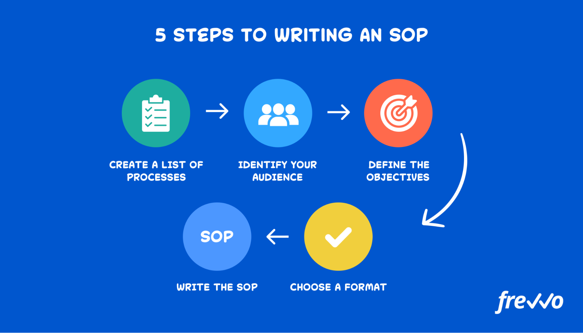 sop in thesis meaning