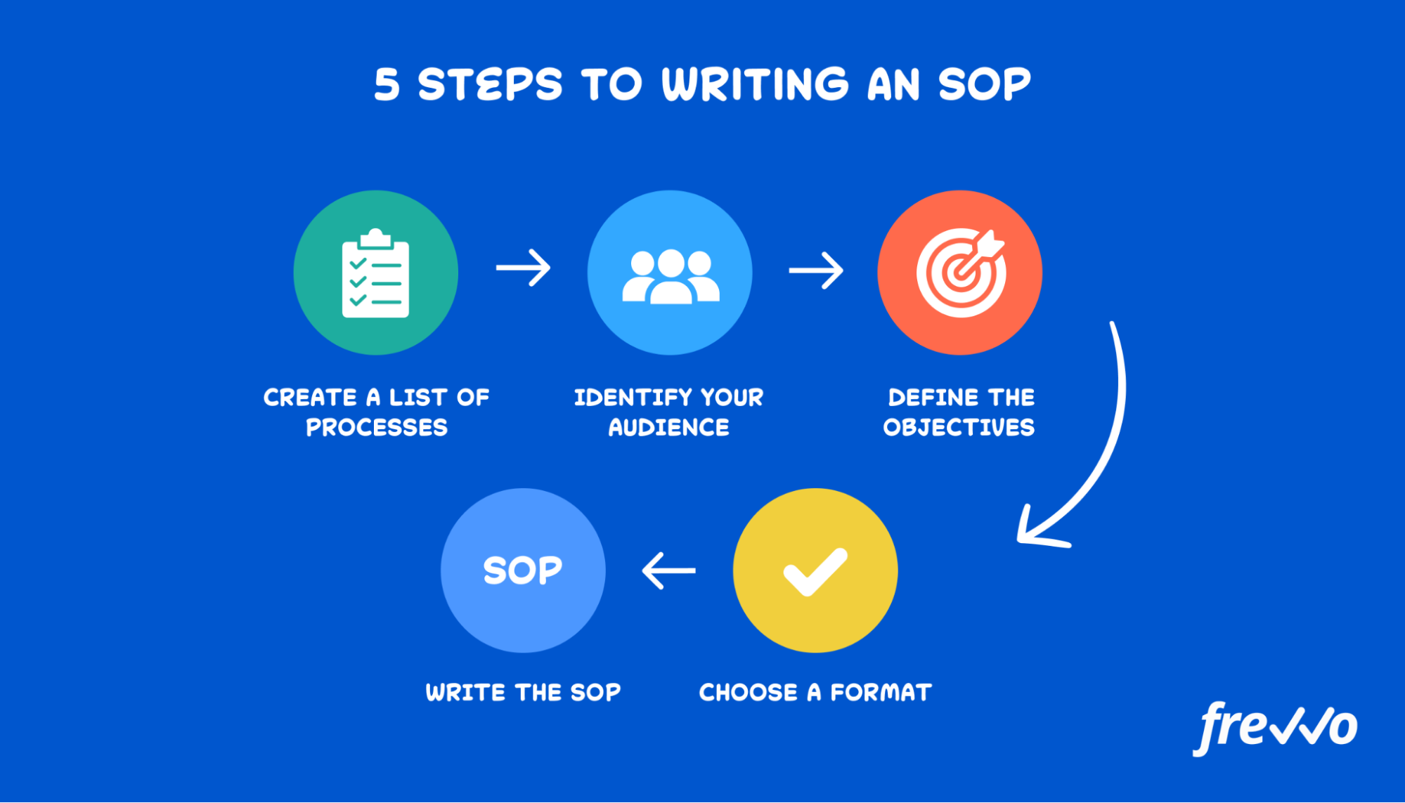 What Is An SOP And How To Write One What Is An SOP And How To Write 