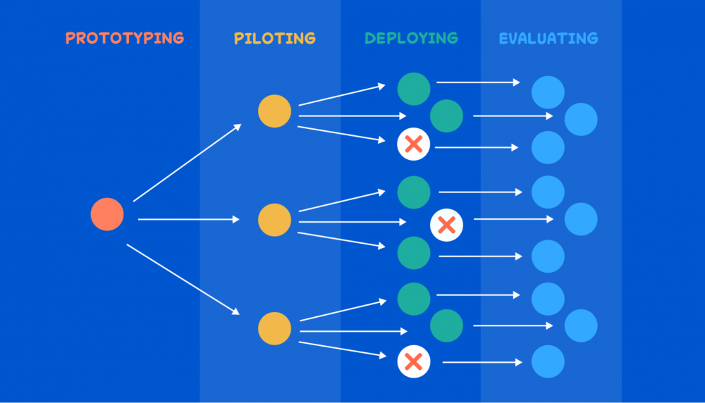 Process Improvement Methodologies Explained Frevvo Blog