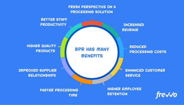 Your Guide To Business Process Reengineering Bpr What It Is With Examples Frevvo Blog 8884