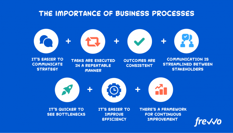 The Importance Of Business Processes To Drive Efficiency Frevvo Blog 3595