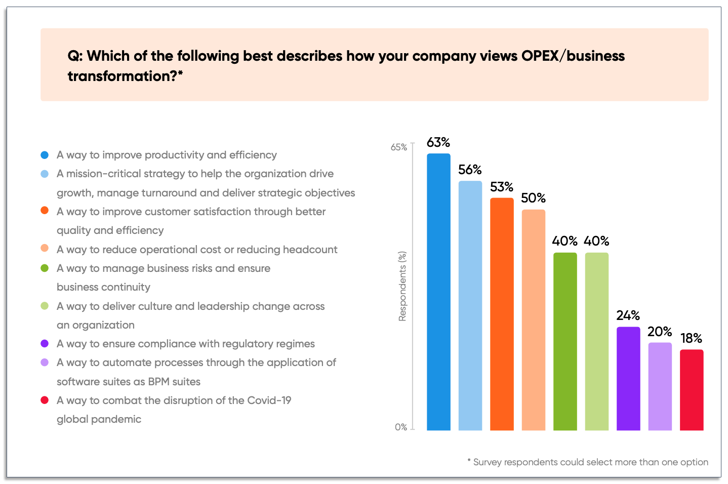 graph of how companies view business transformation