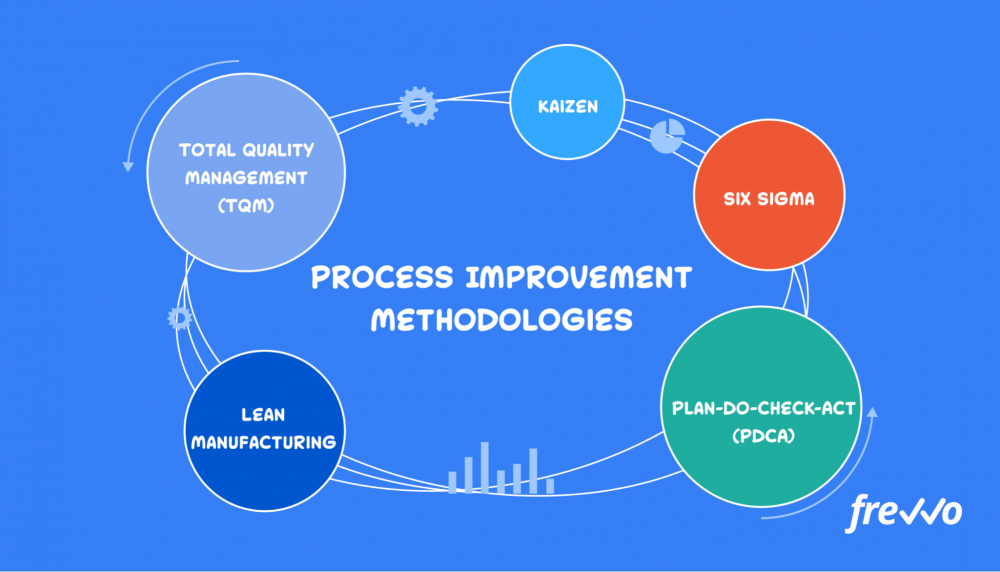 How to Create a Process Improvement Plan - frevvo Blog