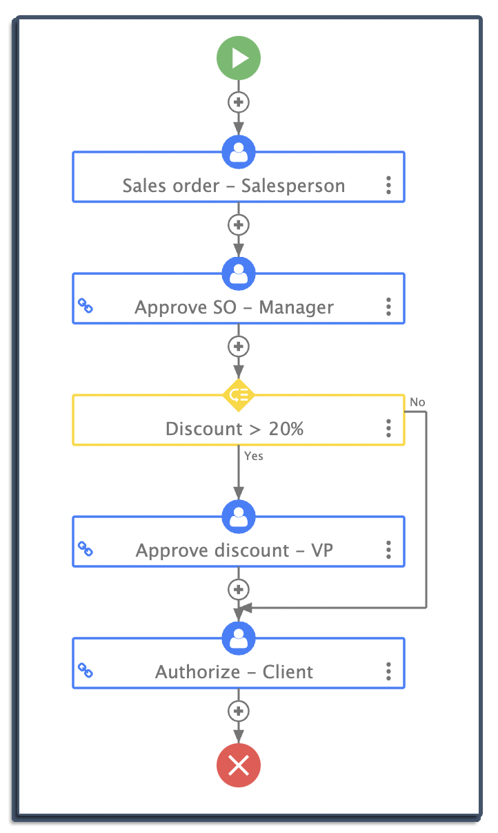 sales order workflow on frevvo