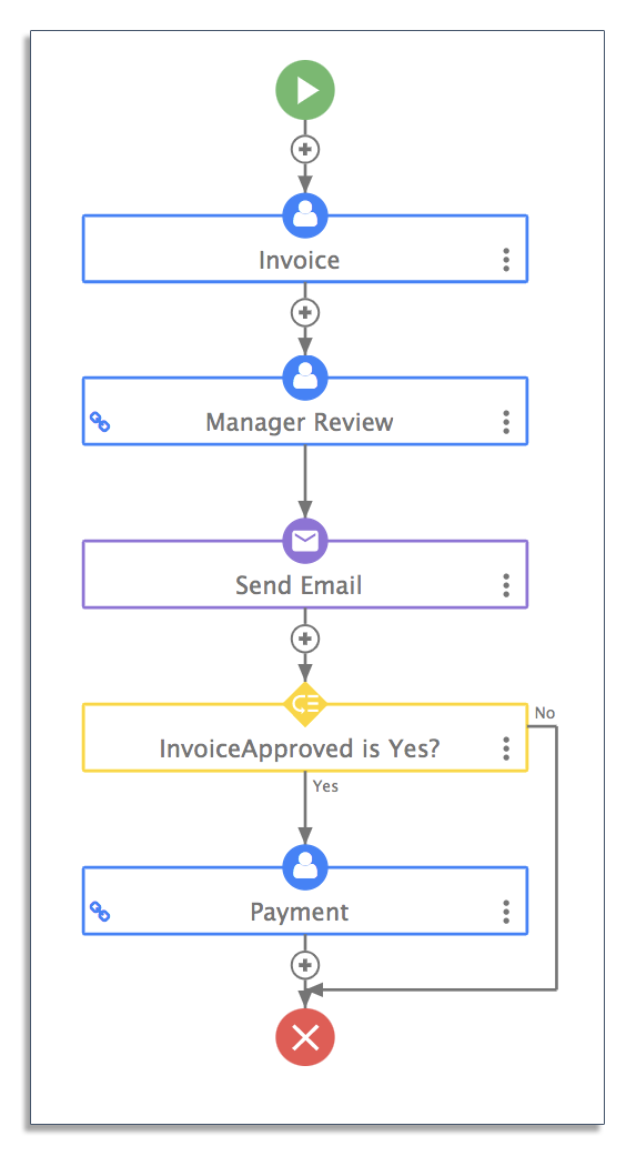 Contract approval workflow