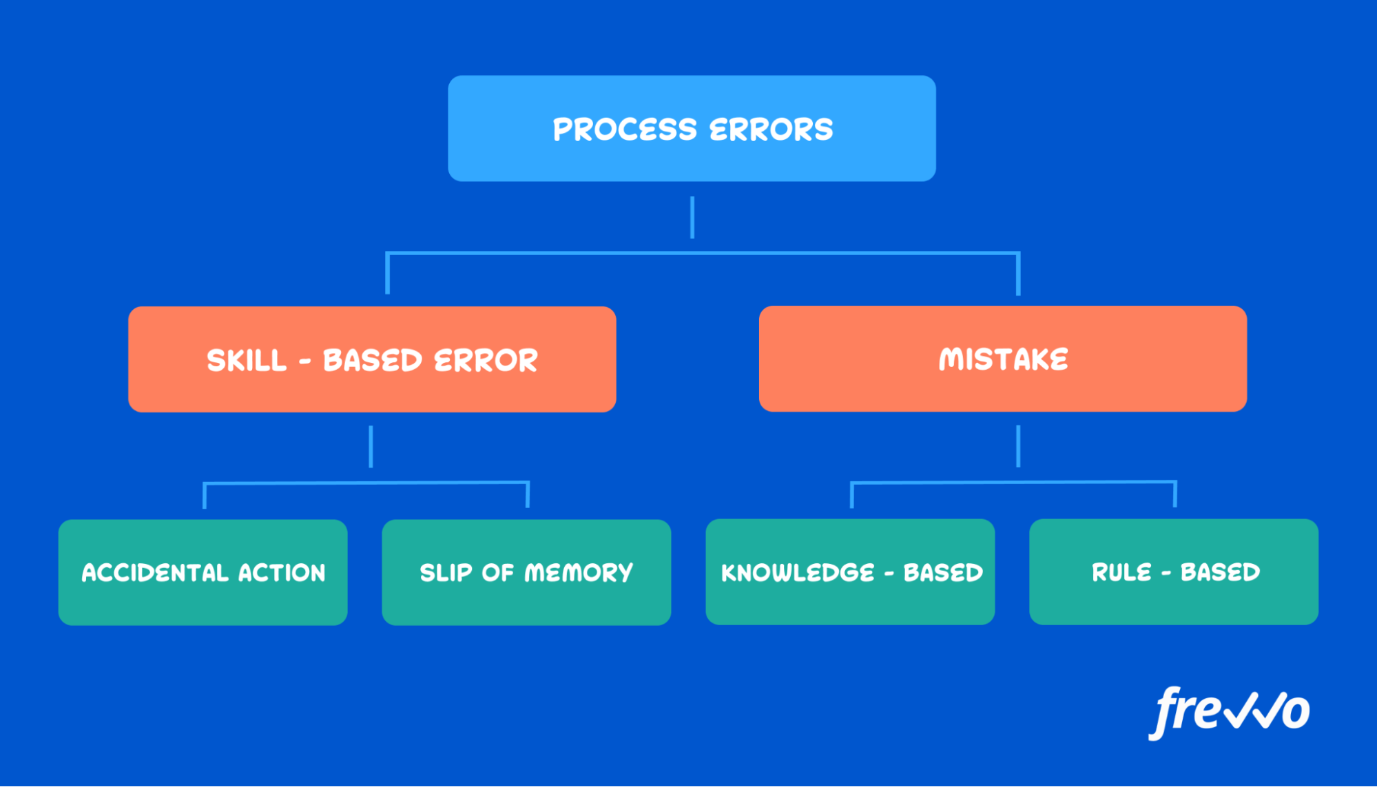 different types of process errors