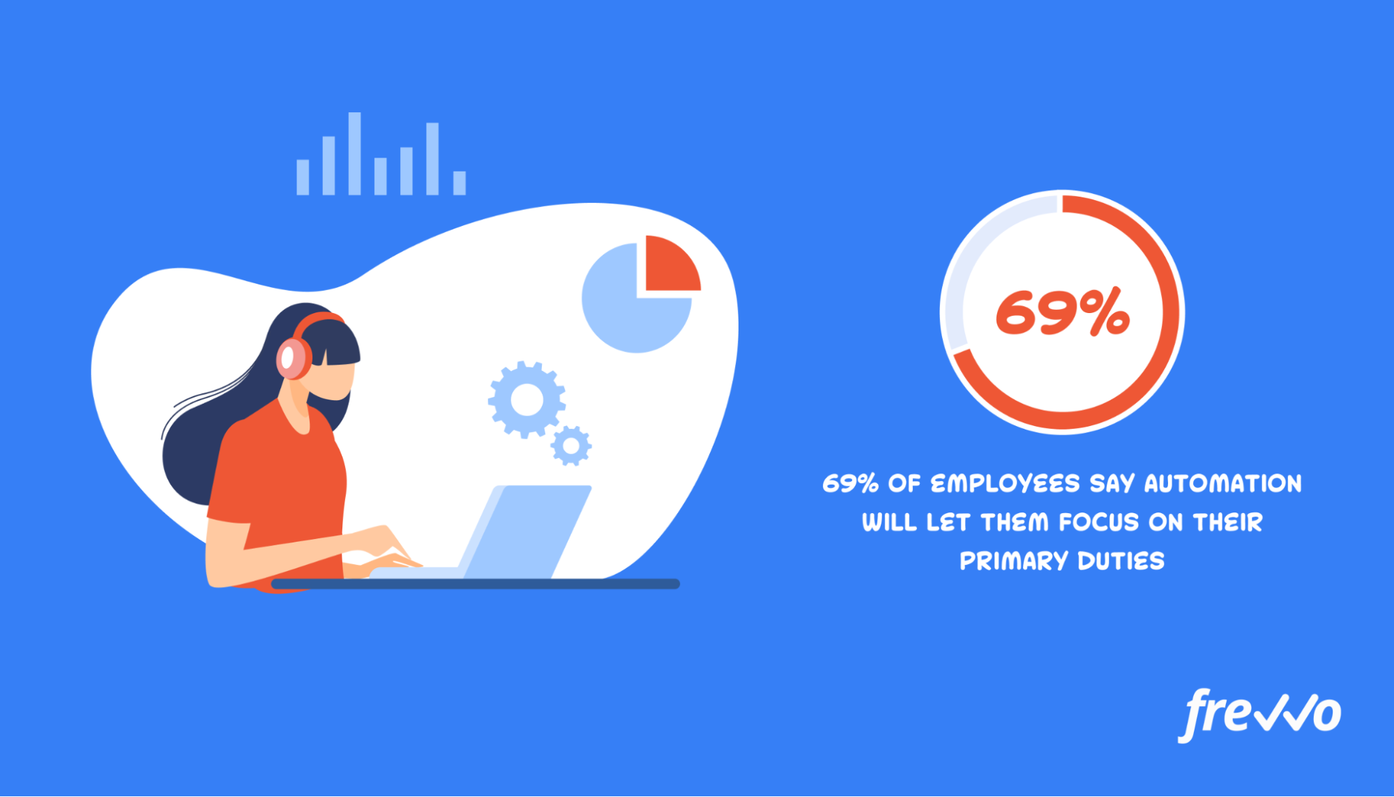 69% of employees say automation will let them focus on their primary duties