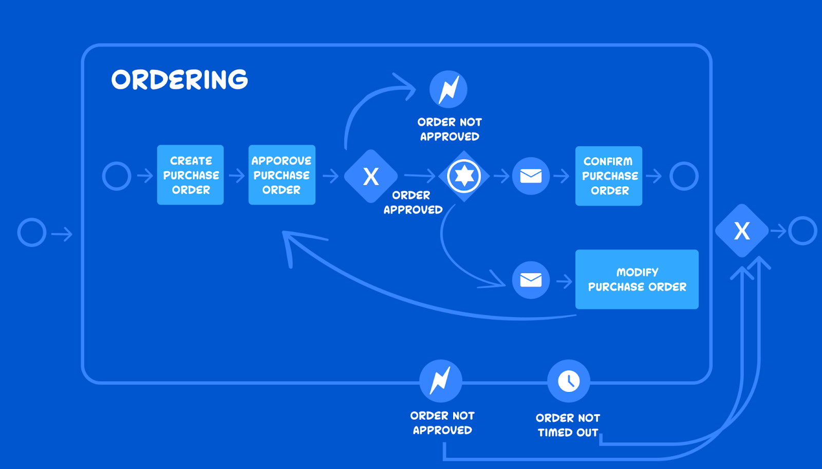 business process model of an ordering process