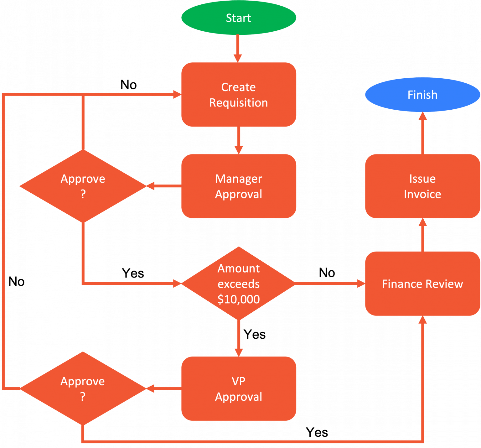 how-to-create-a-workflow-diagram-and-why-you-should-frevvo-blog