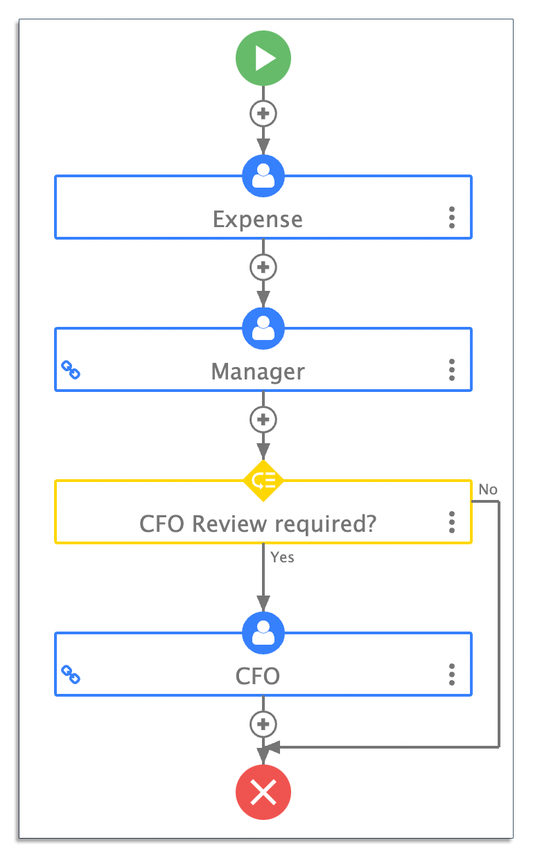 Automated workflow for expense claims
