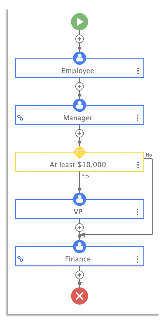 Example of a rules-driven workflow for purchase orders