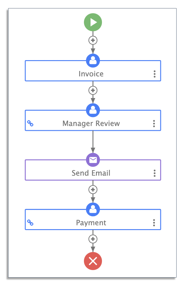 Invoice approval sequential workflow in frevvo