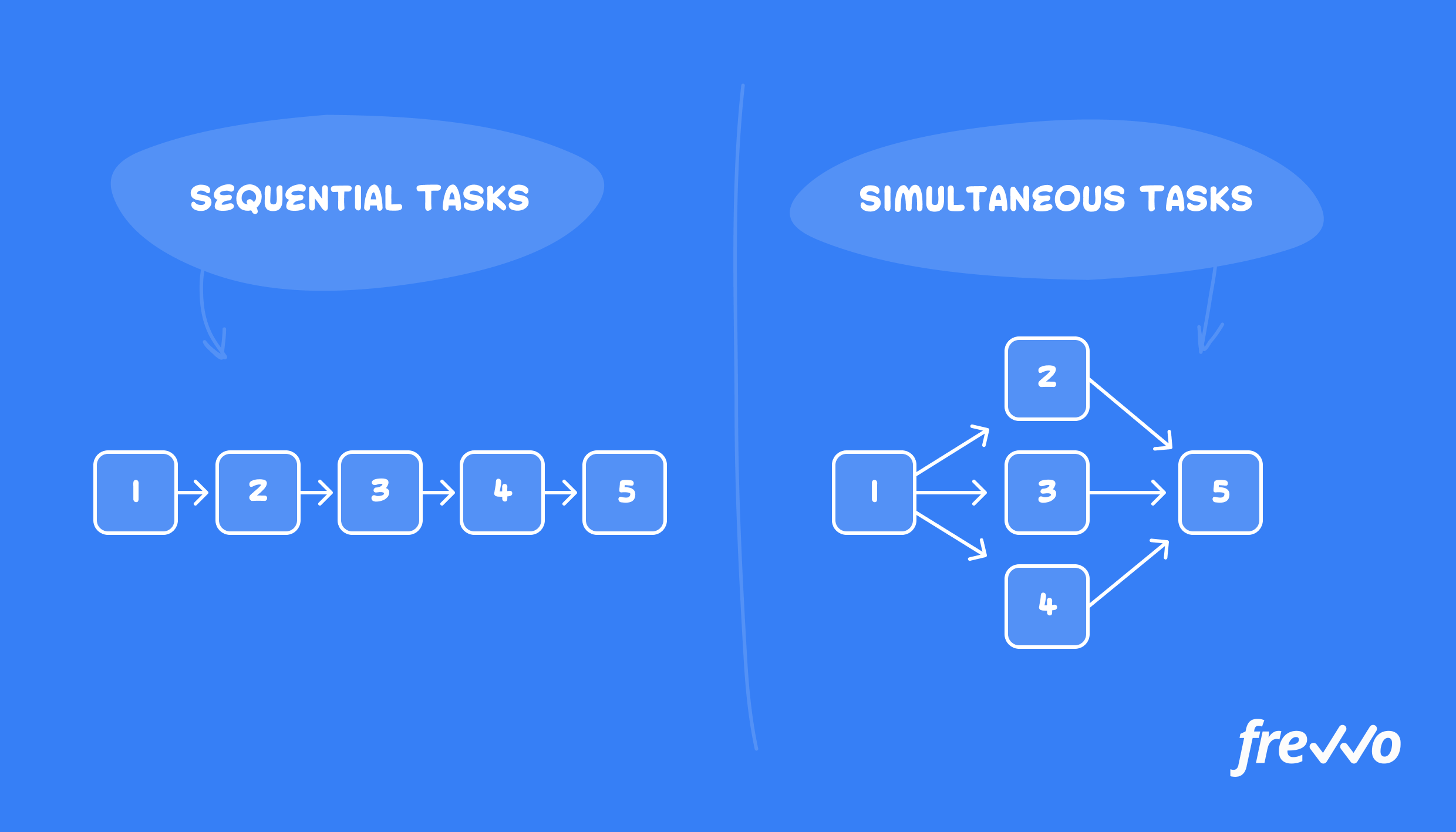 Distinguishing between sequential and simultaneous tasks