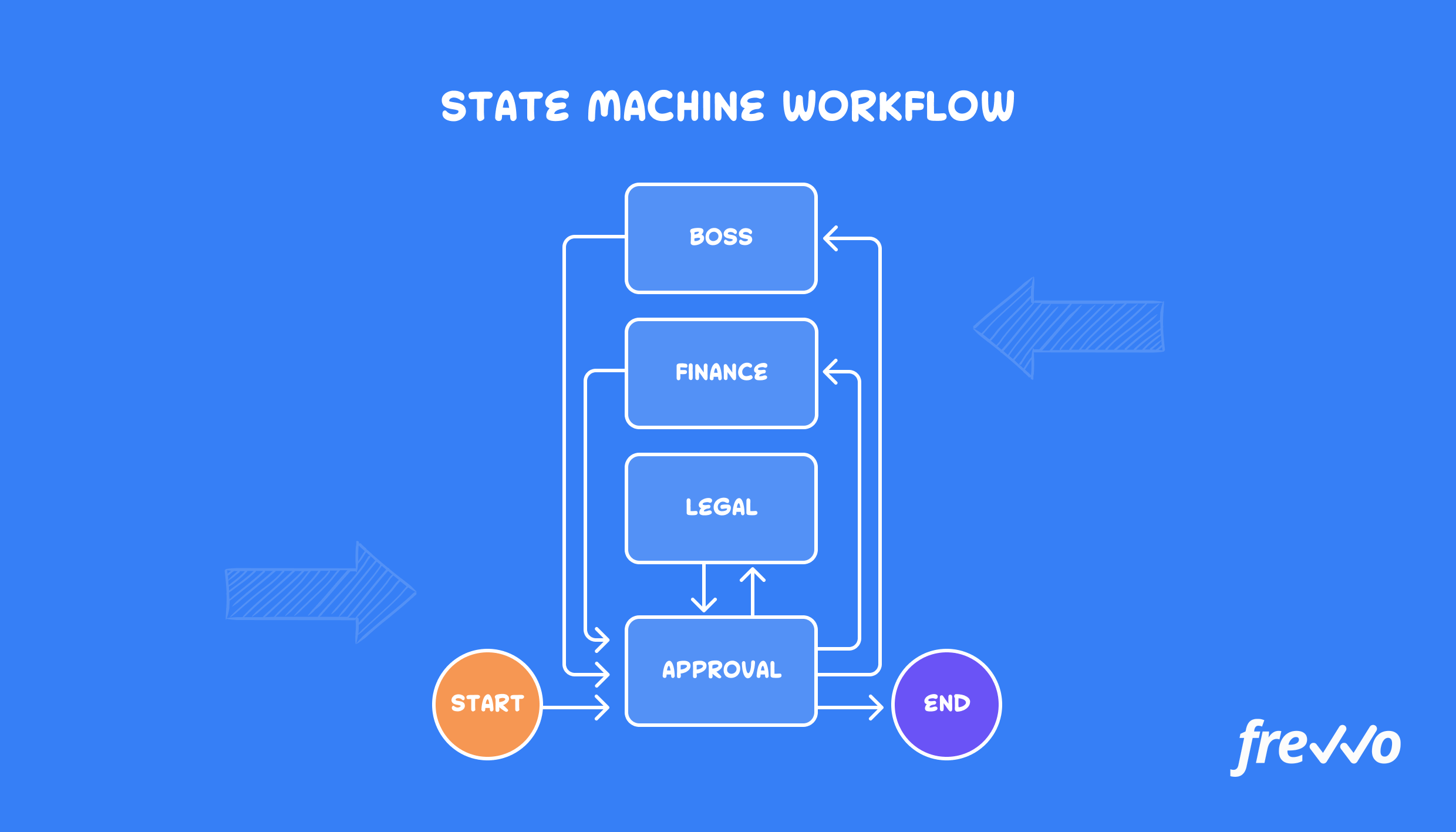 State machine workflow example