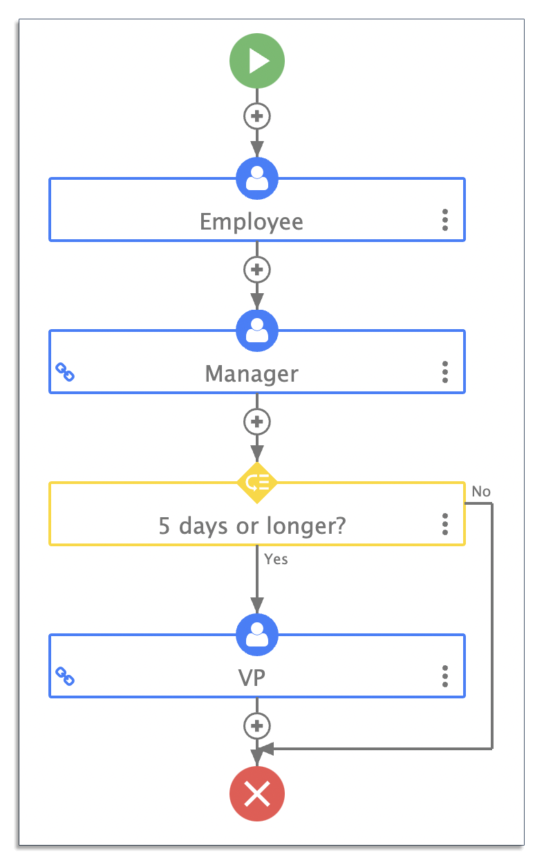Time off request workflow