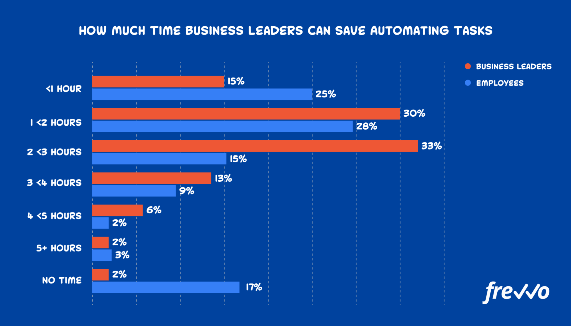how much time business leaders can save automating tasks