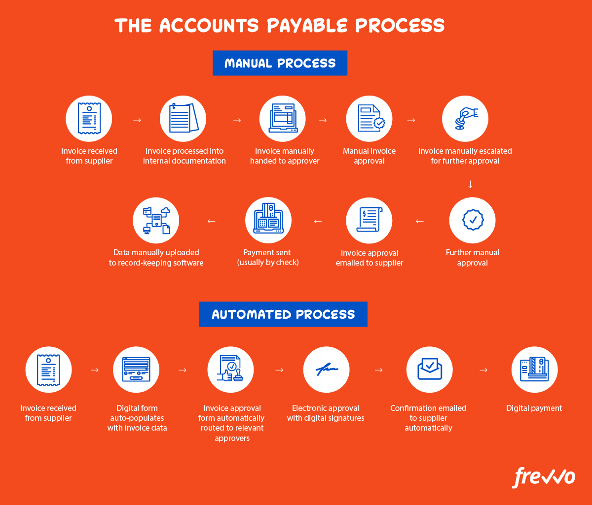 manual accounts payable process vs automated invoice process