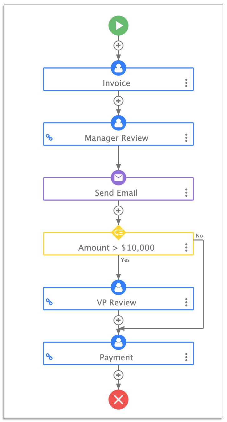 dynamic invoice workflow on frevvo