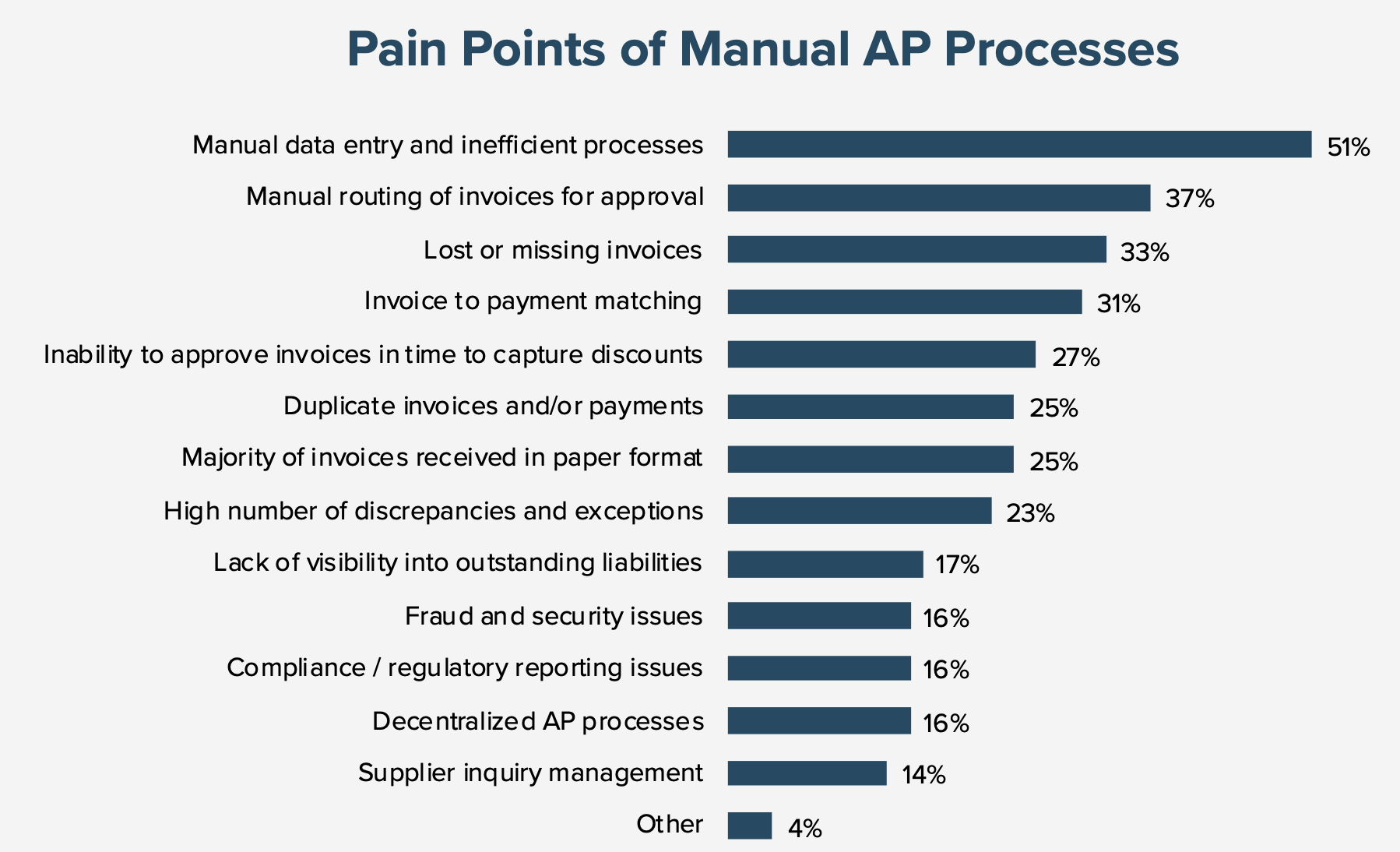 Top challenges of manual invoice processes