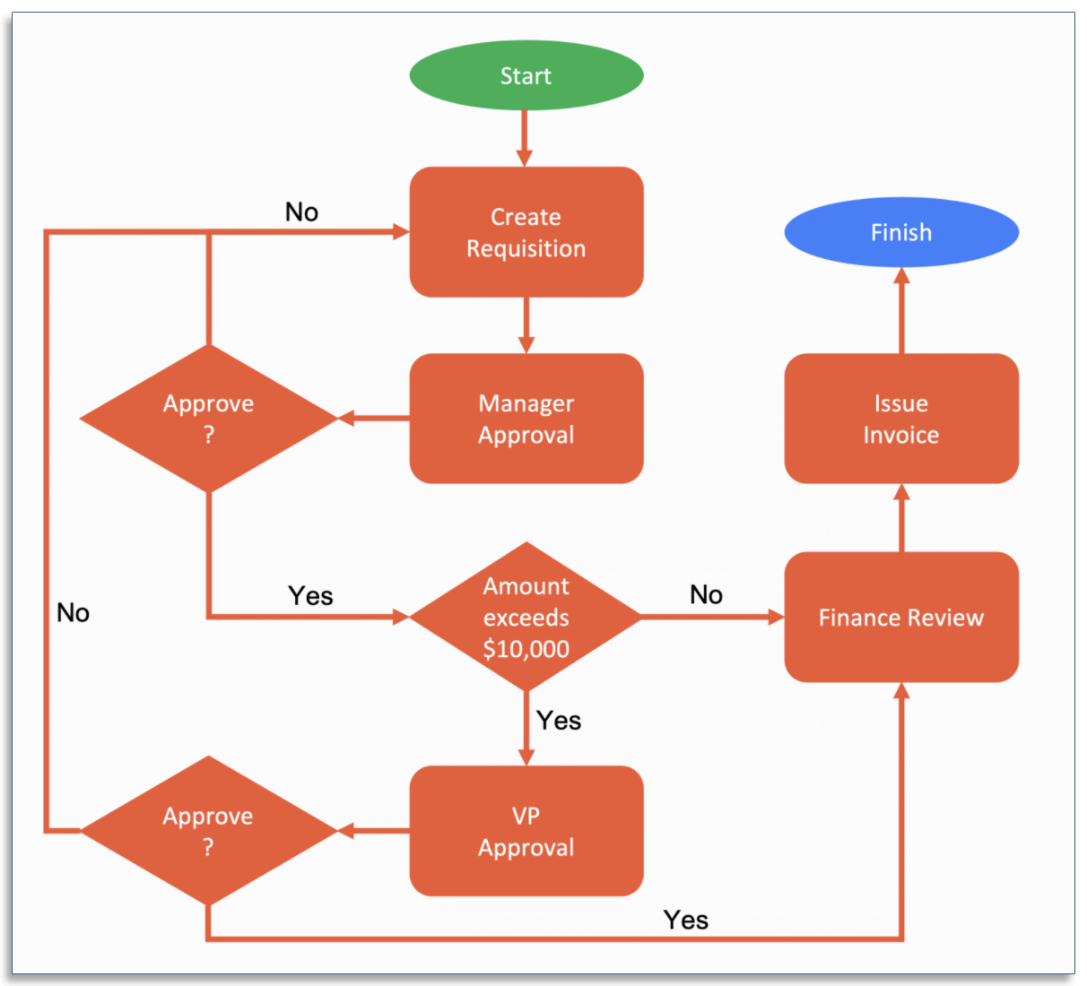 What Are Business Rules And How To Implement Them Frevvo Blog 3490