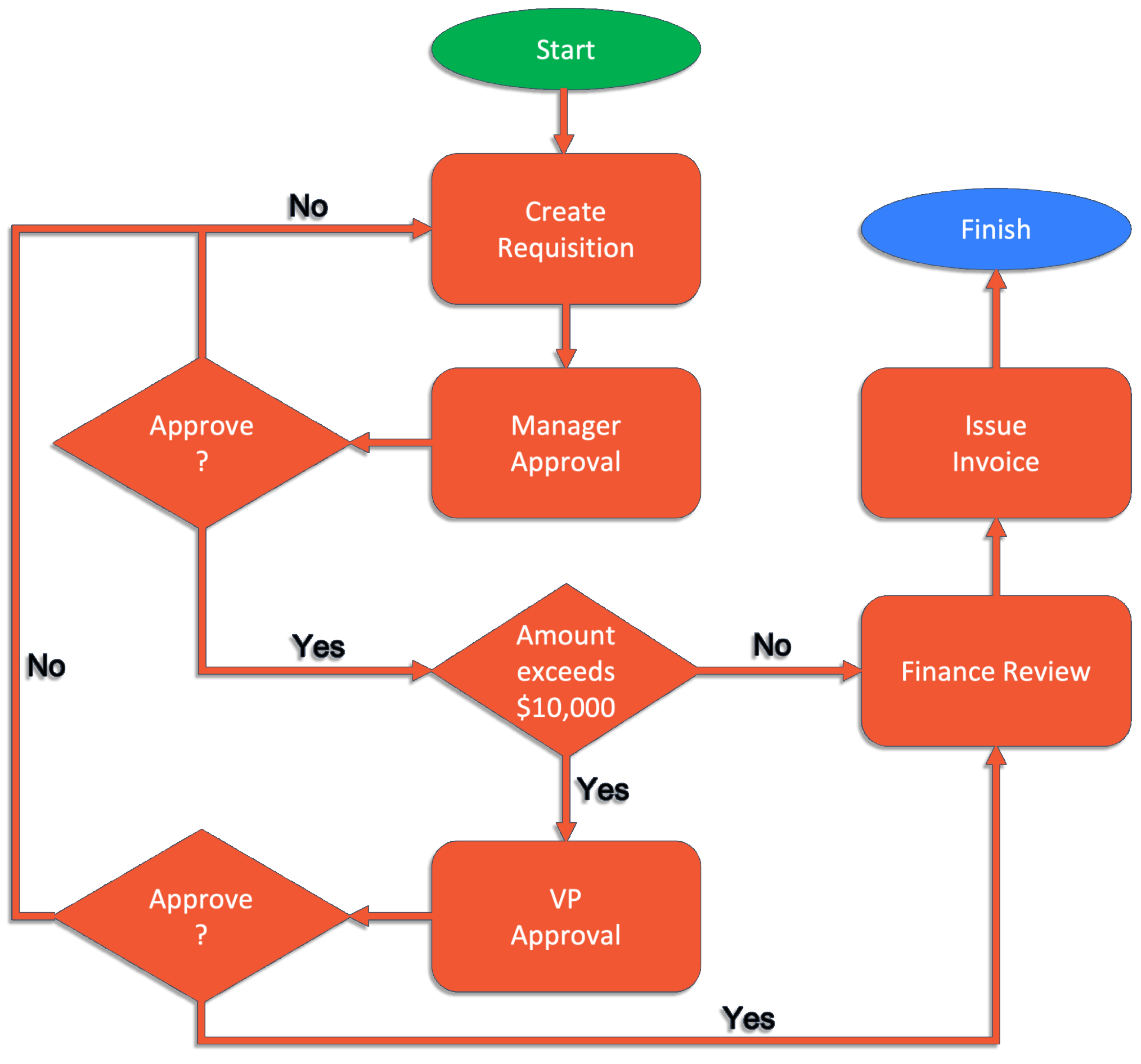 How To Create Business Process Flow Chart With Excel Design Talk