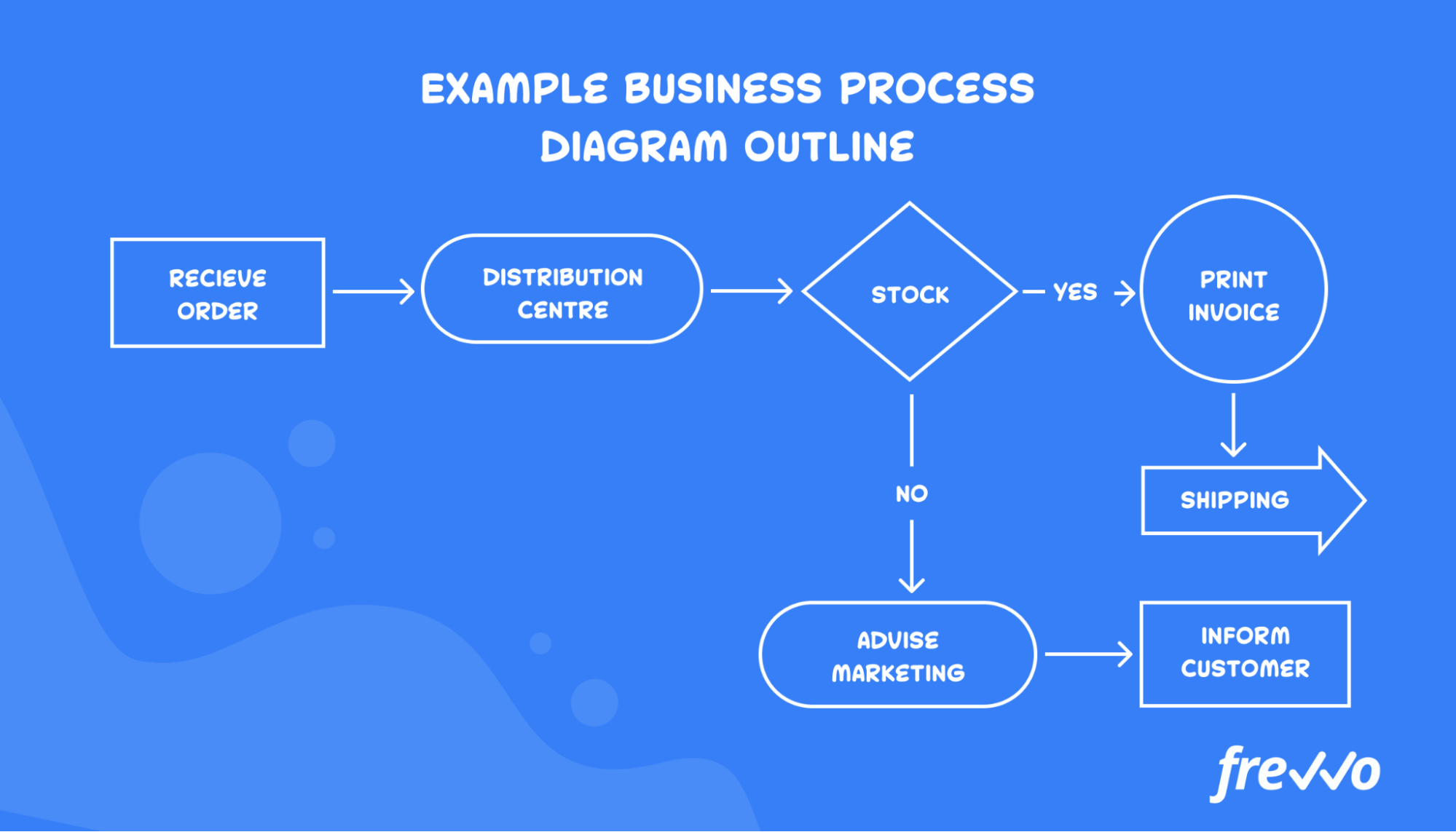 Outline of a business process diagram