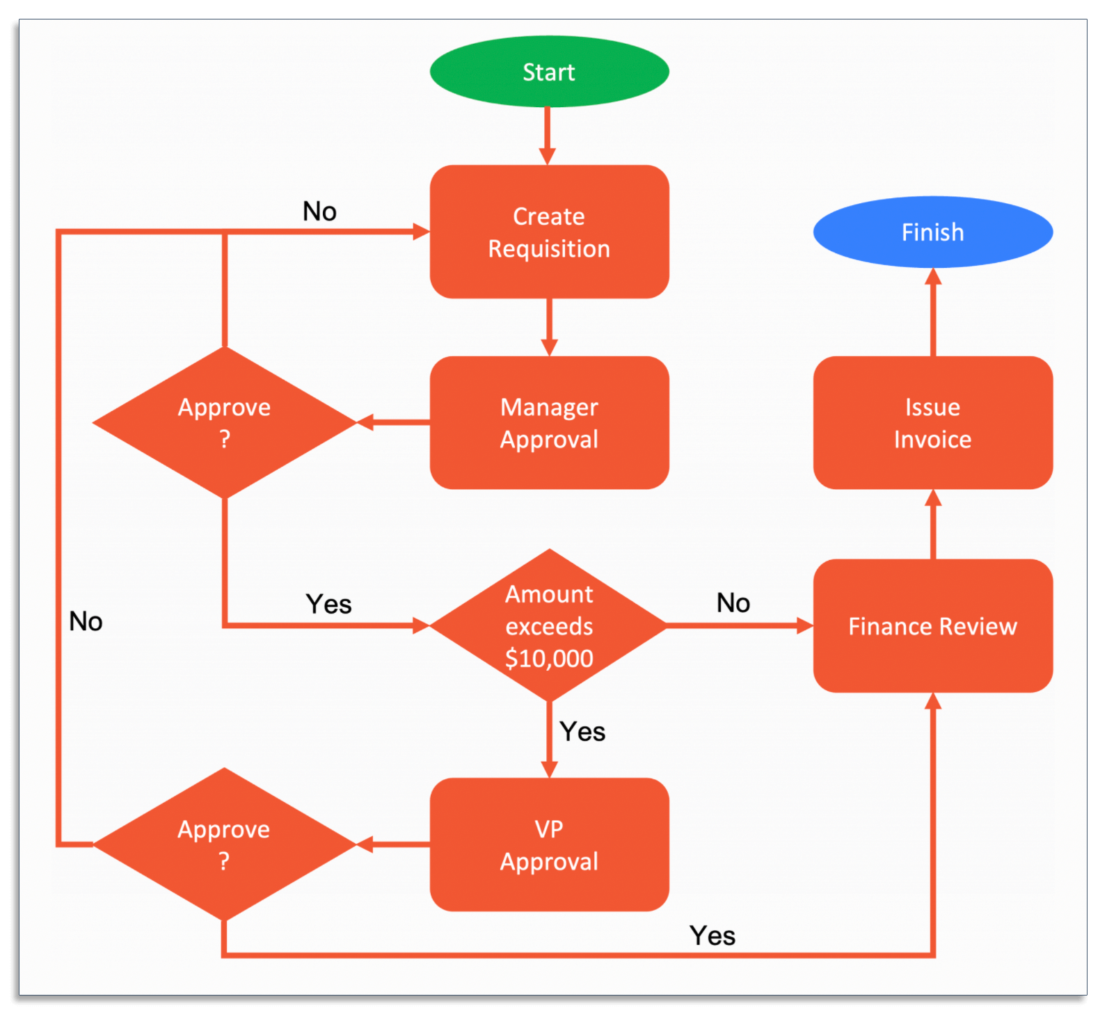 Example of Business Process Diagram