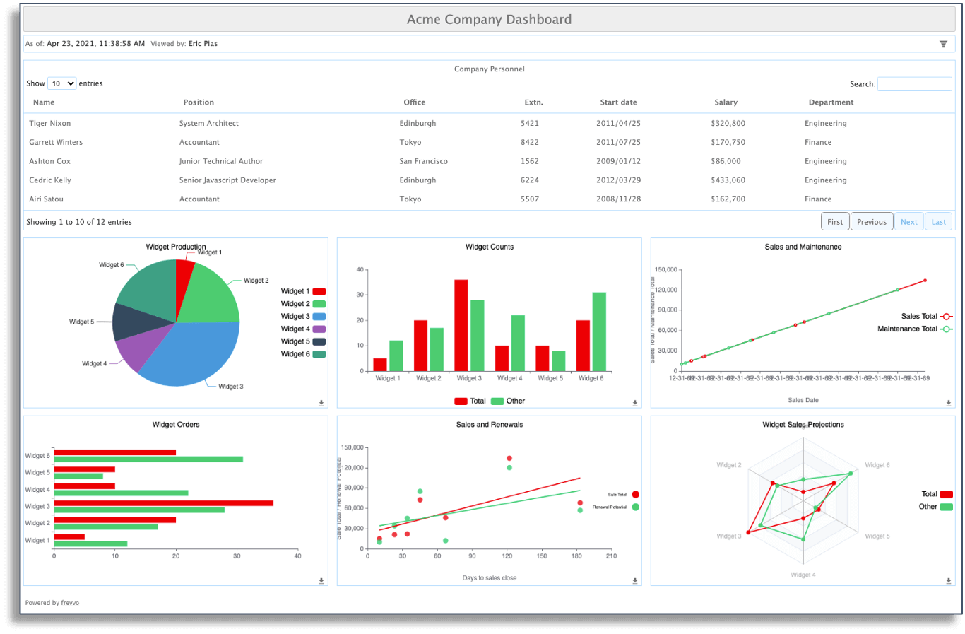 Using frevvo's dashboards to analyze business processes