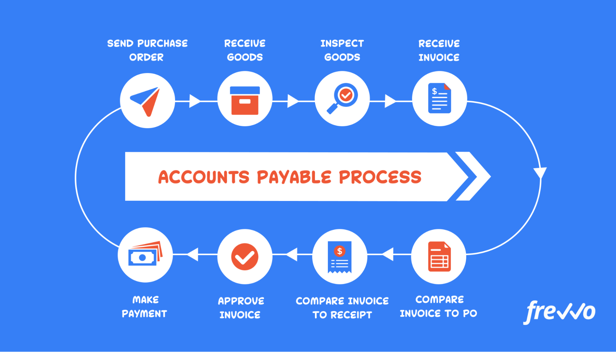 Accounts Payable Process 2022 Guide frevvo Blog