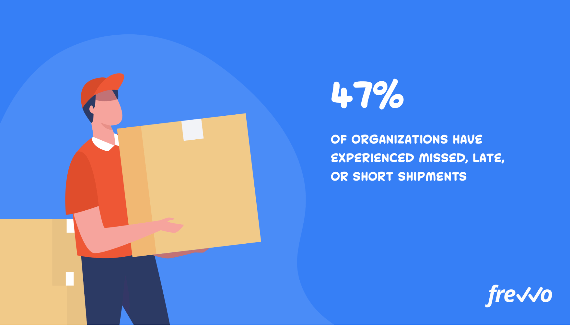 47% of organizations have experienced shipment problems.